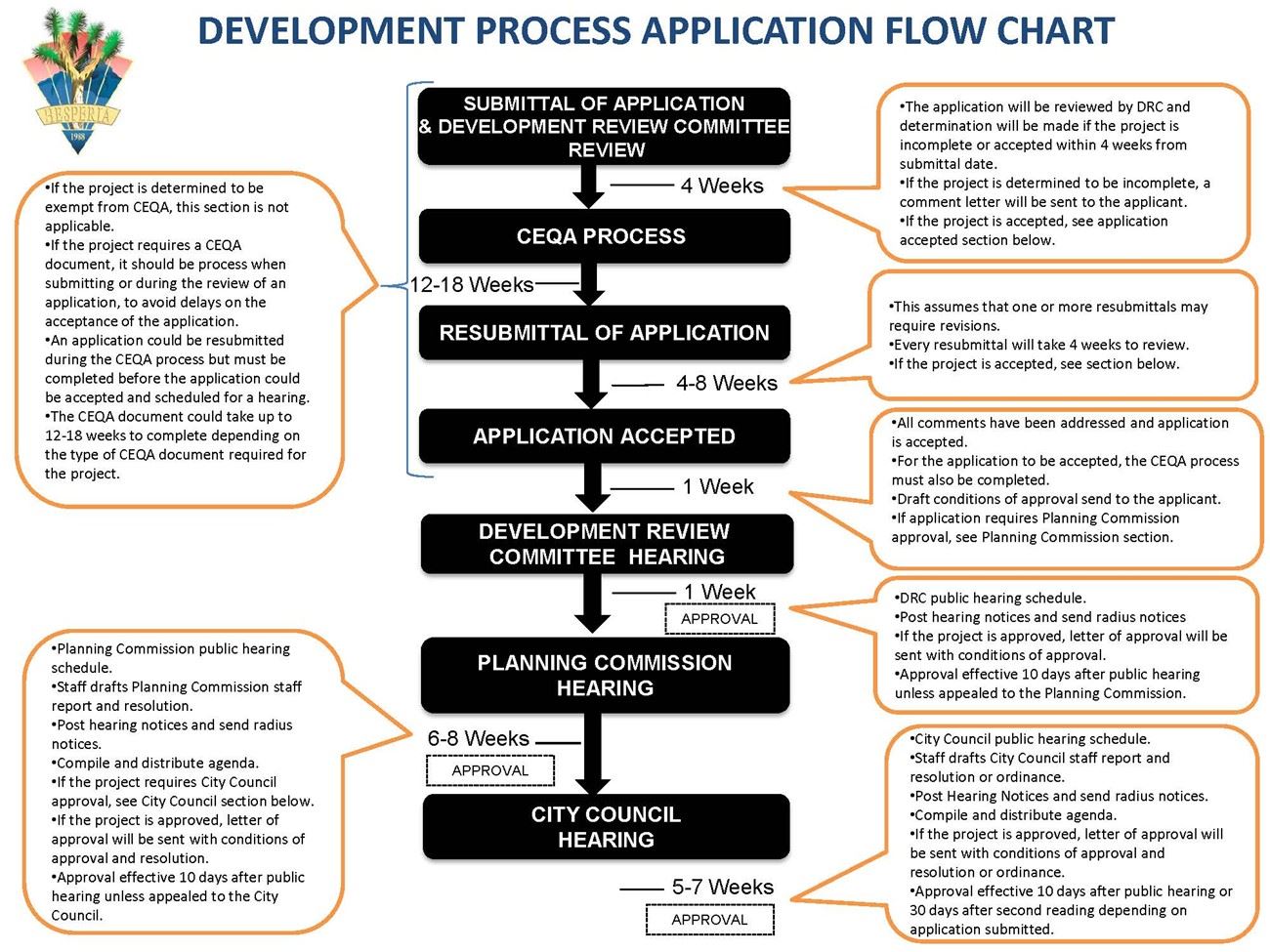 Development Process Flow Chart 2025